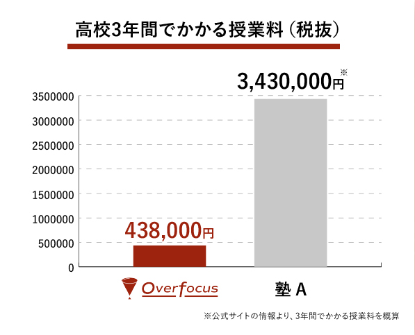 高校3年間でかかる授業料(税抜)